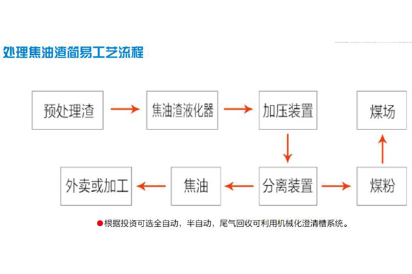 焦油渣利用