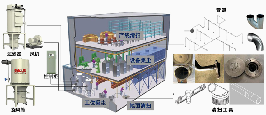 智能积尘清洁系统